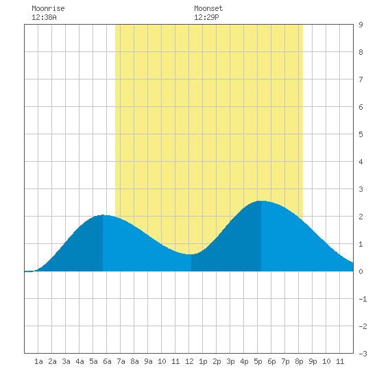 Snipe Point tide chart for Wednesday, June 30, 2021