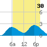 Snipe Point tide chart for Wednesday, June 30, 2021