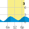 Snipe Point tide chart for Thursday, June 3, 2021