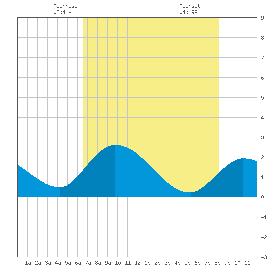 Snipe Point tide chart for Saturday, June 5, 2021
