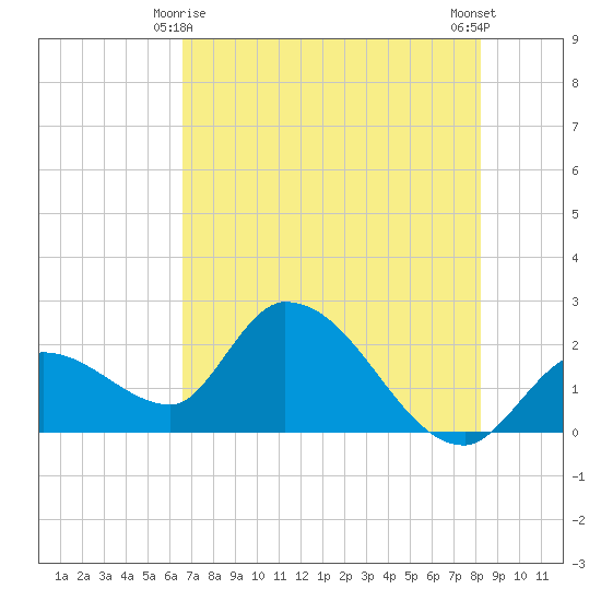 Snipe Point tide chart for Tuesday, June 8, 2021