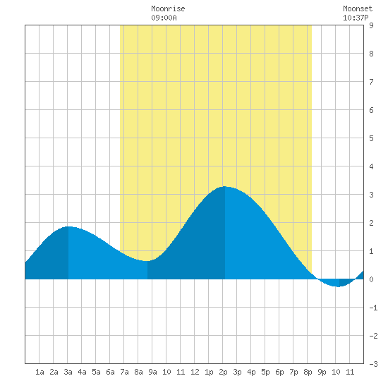 Snipe Point tide chart for Monday, July 12, 2021