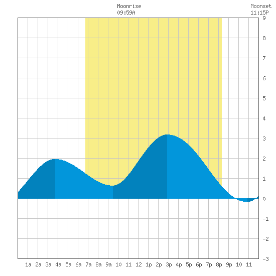Snipe Point tide chart for Tuesday, July 13, 2021