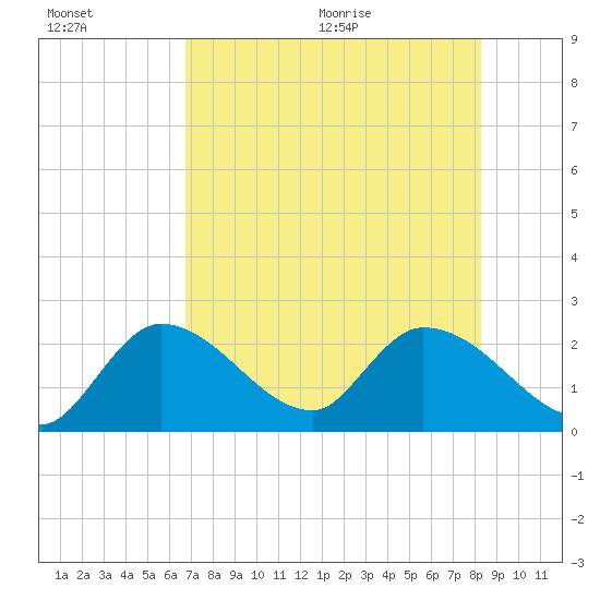 Snipe Point tide chart for Friday, July 16, 2021