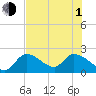Snipe Point tide chart for Thursday, July 1, 2021