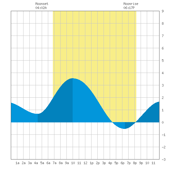 Snipe Point tide chart for Wednesday, July 21, 2021