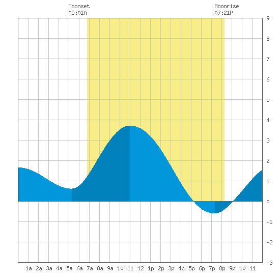 Snipe Point tide chart for Thursday, July 22, 2021