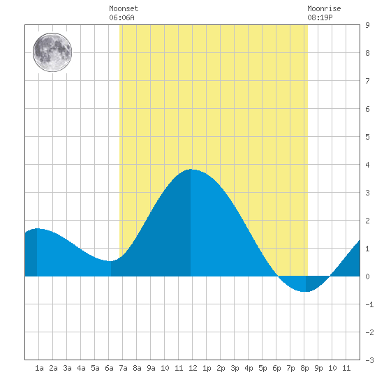 Snipe Point tide chart for Friday, July 23, 2021