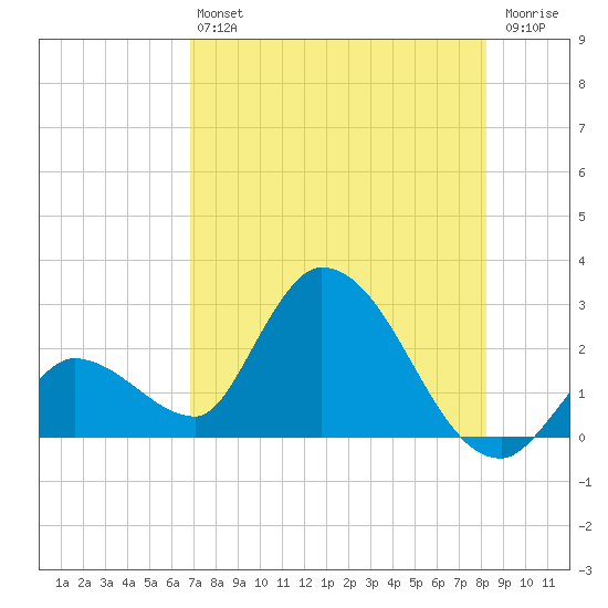 Snipe Point tide chart for Saturday, July 24, 2021