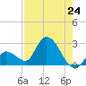 Snipe Point tide chart for Saturday, July 24, 2021