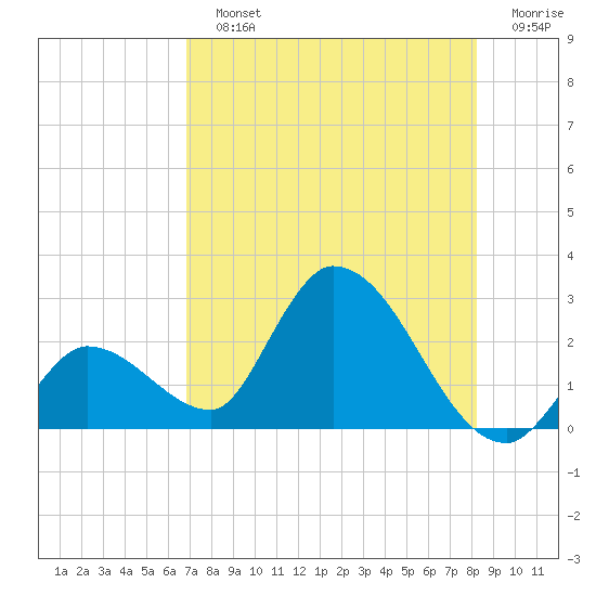 Snipe Point tide chart for Sunday, July 25, 2021