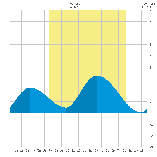 Snipe Point tide chart for Tuesday, July 27, 2021