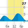 Snipe Point tide chart for Tuesday, July 27, 2021