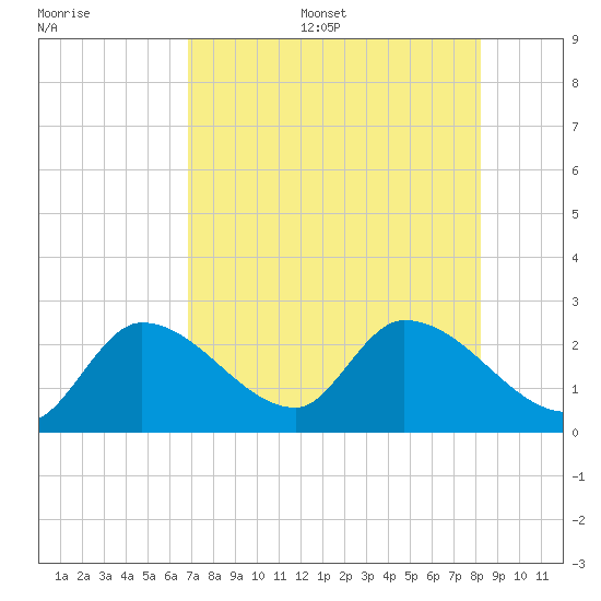 Snipe Point tide chart for Thursday, July 29, 2021