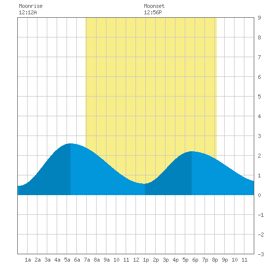 Snipe Point tide chart for Friday, July 30, 2021
