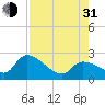 Snipe Point tide chart for Saturday, July 31, 2021