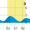 Snipe Point tide chart for Saturday, July 3, 2021