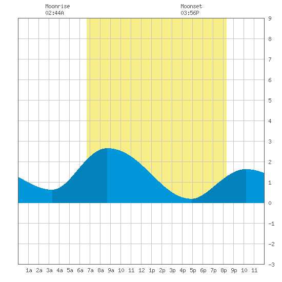Snipe Point tide chart for Sunday, July 4, 2021
