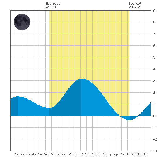 Snipe Point tide chart for Friday, July 9, 2021