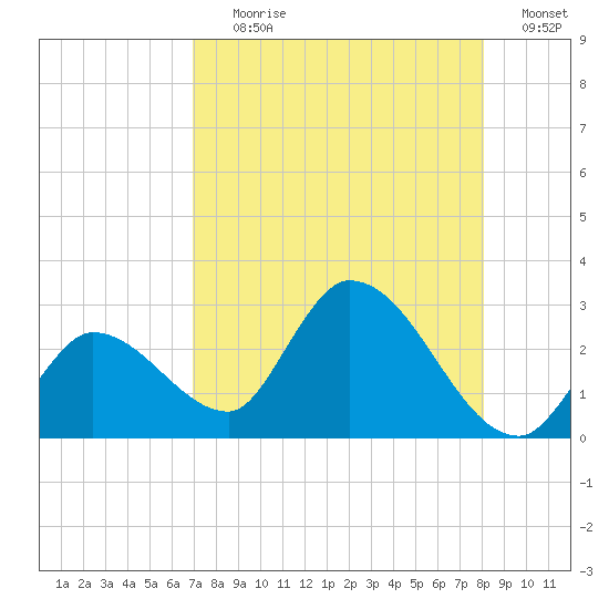Snipe Point tide chart for Tuesday, August 10, 2021