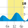Snipe Point tide chart for Tuesday, August 10, 2021