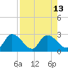 Snipe Point tide chart for Friday, August 13, 2021