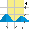 Snipe Point tide chart for Saturday, August 14, 2021