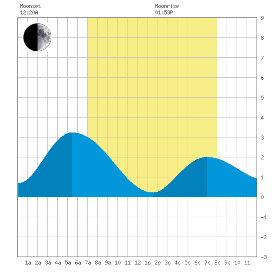 Snipe Point tide chart for Sunday, August 15, 2021