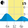 Snipe Point tide chart for Sunday, August 15, 2021