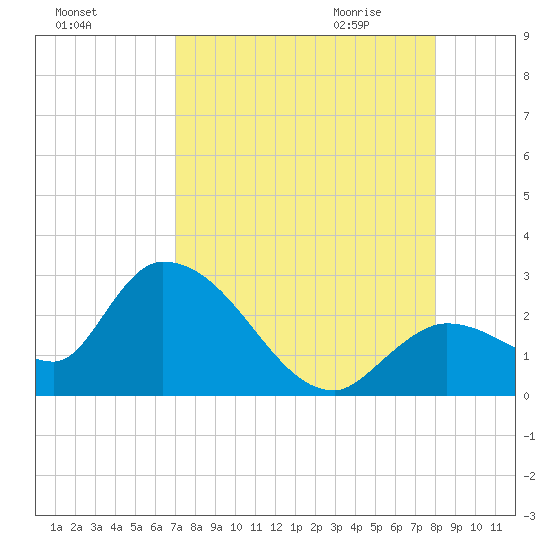Snipe Point tide chart for Monday, August 16, 2021