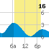 Snipe Point tide chart for Monday, August 16, 2021
