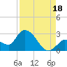 Snipe Point tide chart for Wednesday, August 18, 2021