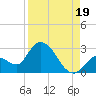 Snipe Point tide chart for Thursday, August 19, 2021