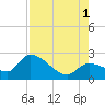 Snipe Point tide chart for Sunday, August 1, 2021