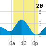 Snipe Point tide chart for Friday, August 20, 2021