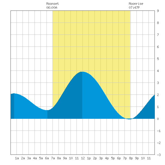 Snipe Point tide chart for Saturday, August 21, 2021