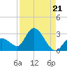 Snipe Point tide chart for Saturday, August 21, 2021