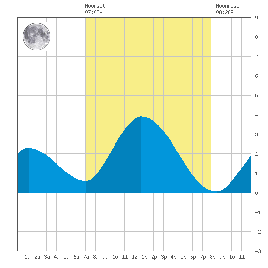 Snipe Point tide chart for Sunday, August 22, 2021