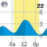Snipe Point tide chart for Sunday, August 22, 2021