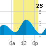 Snipe Point tide chart for Monday, August 23, 2021