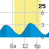 Snipe Point tide chart for Wednesday, August 25, 2021