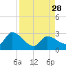 Snipe Point tide chart for Saturday, August 28, 2021