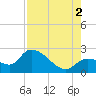 Snipe Point tide chart for Monday, August 2, 2021