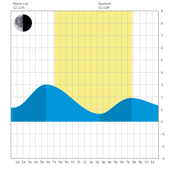 Snipe Point tide chart for Monday, August 30, 2021