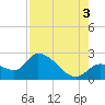 Snipe Point tide chart for Tuesday, August 3, 2021