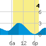 Snipe Point tide chart for Wednesday, August 4, 2021