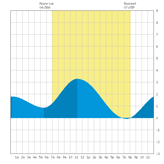 Snipe Point tide chart for Friday, August 6, 2021
