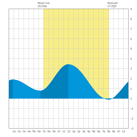 Snipe Point tide chart for Saturday, August 7, 2021