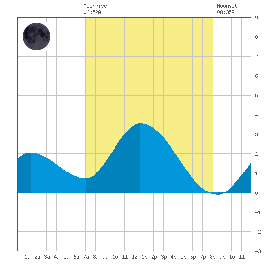 Snipe Point tide chart for Sunday, August 8, 2021