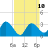 Snipe Point tide chart for Friday, September 10, 2021